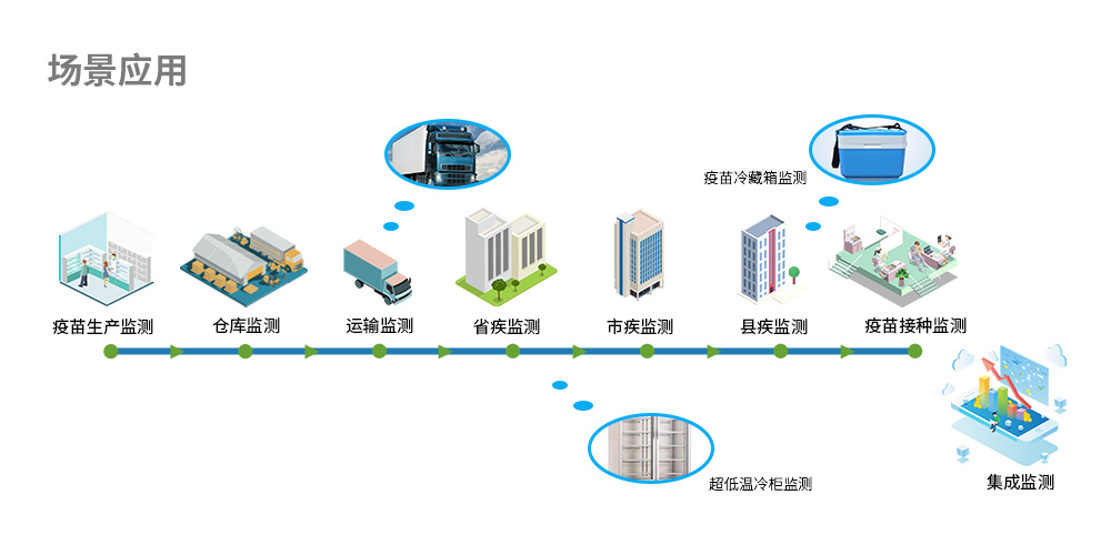 恒歌疫苗溫濕度物聯(lián)網