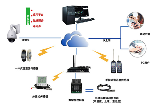 環(huán)境監(jiān)測系統(tǒng) 環(huán)境監(jiān)測系統(tǒng)